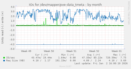 IOs for /dev/mapper/pve-data_tmeta