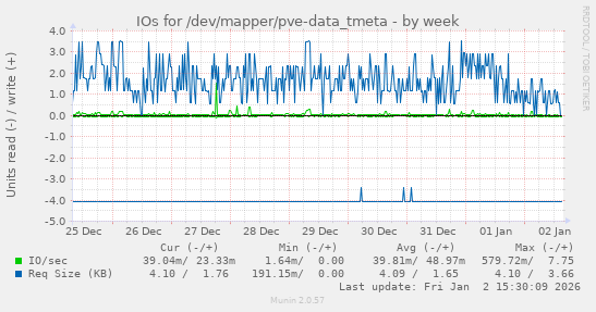 IOs for /dev/mapper/pve-data_tmeta