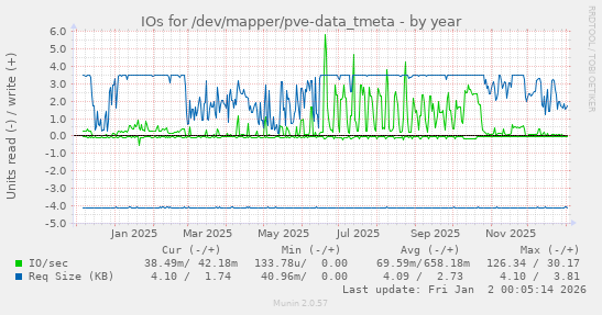 IOs for /dev/mapper/pve-data_tmeta