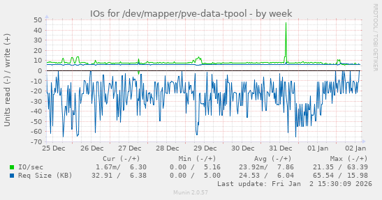 IOs for /dev/mapper/pve-data-tpool