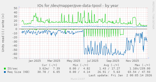 IOs for /dev/mapper/pve-data-tpool