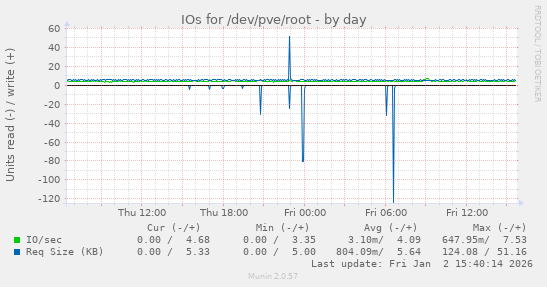 IOs for /dev/pve/root