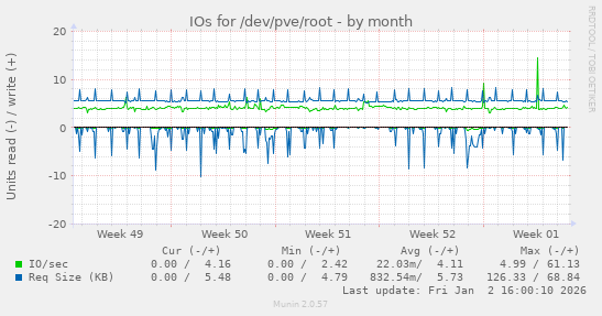IOs for /dev/pve/root