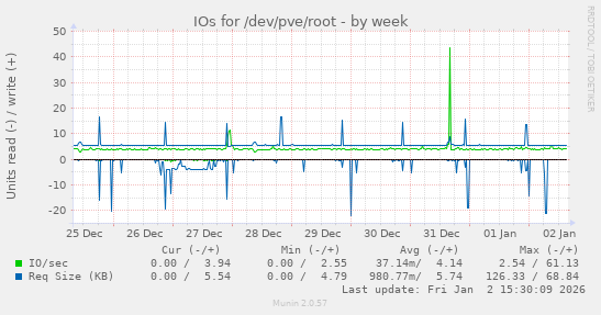 IOs for /dev/pve/root