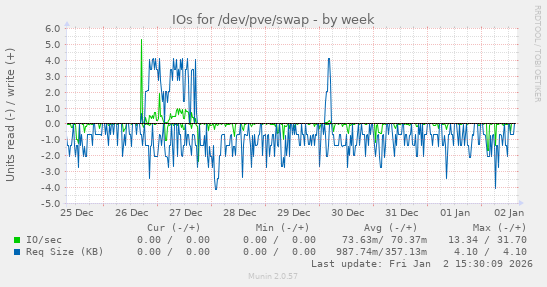 IOs for /dev/pve/swap