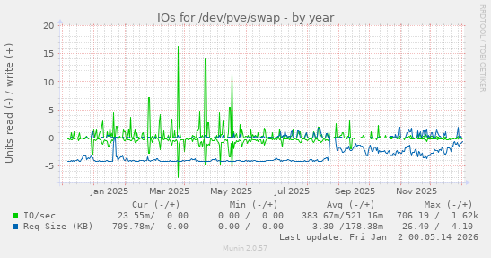 IOs for /dev/pve/swap