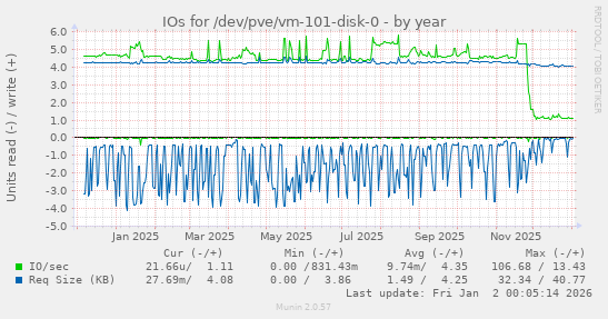 IOs for /dev/pve/vm-101-disk-0