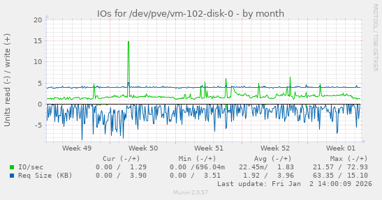 IOs for /dev/pve/vm-102-disk-0