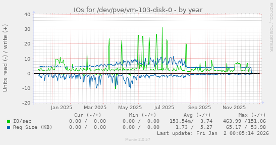 IOs for /dev/pve/vm-103-disk-0