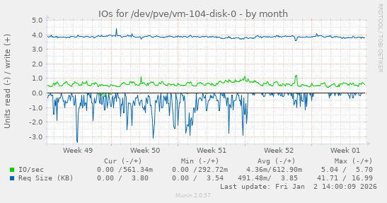 IOs for /dev/pve/vm-104-disk-0