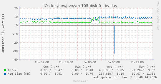 IOs for /dev/pve/vm-105-disk-0