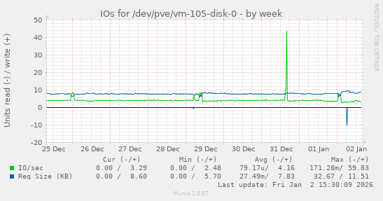 IOs for /dev/pve/vm-105-disk-0