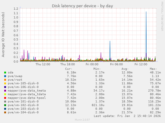 Disk latency per device