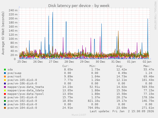Disk latency per device