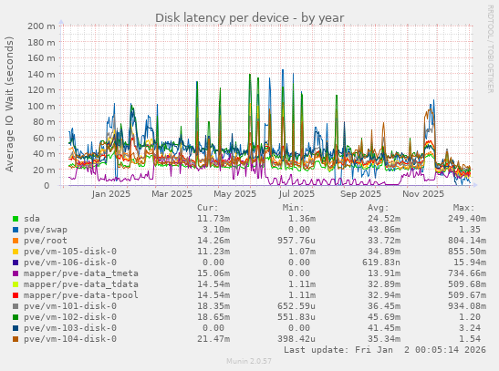 Disk latency per device