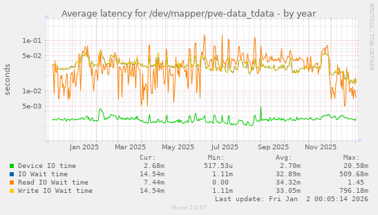 Average latency for /dev/mapper/pve-data_tdata