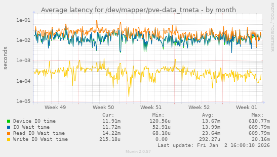 Average latency for /dev/mapper/pve-data_tmeta