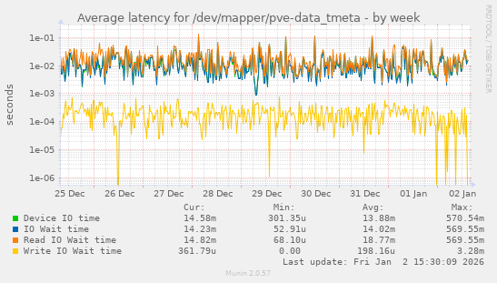Average latency for /dev/mapper/pve-data_tmeta