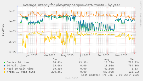 Average latency for /dev/mapper/pve-data_tmeta