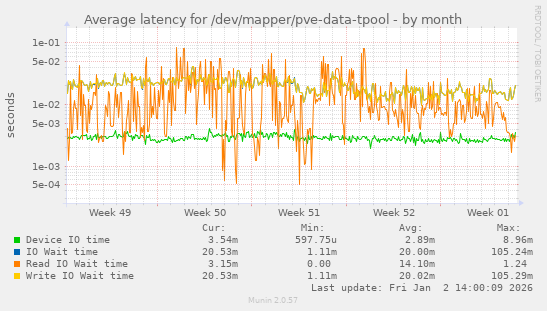 Average latency for /dev/mapper/pve-data-tpool