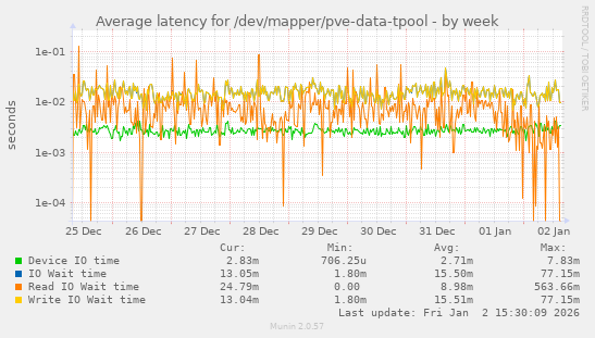 Average latency for /dev/mapper/pve-data-tpool