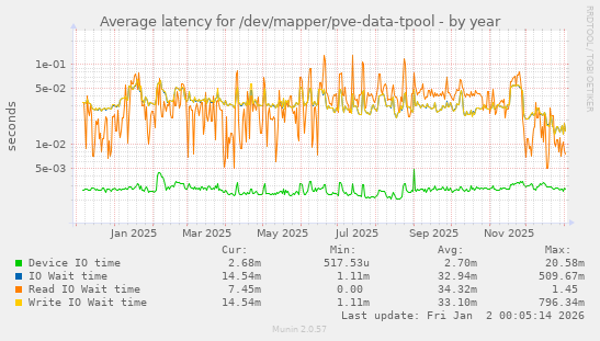 Average latency for /dev/mapper/pve-data-tpool