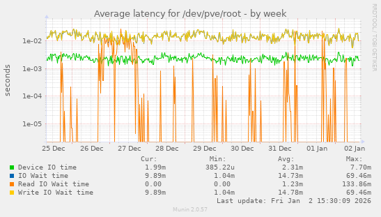 Average latency for /dev/pve/root