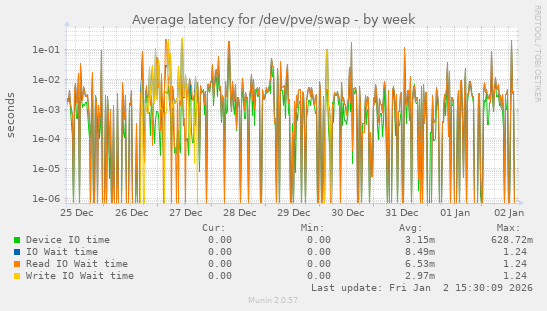 Average latency for /dev/pve/swap