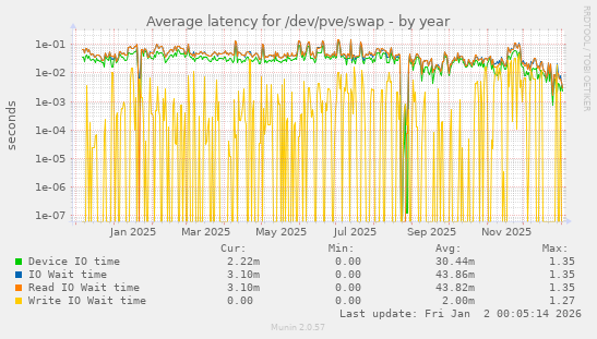 Average latency for /dev/pve/swap