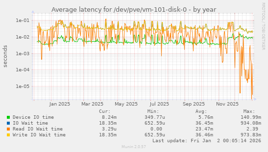 Average latency for /dev/pve/vm-101-disk-0