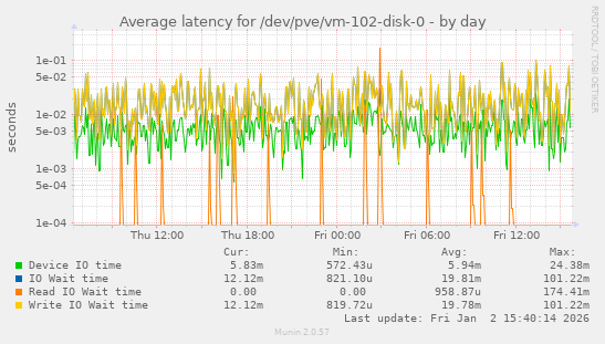 Average latency for /dev/pve/vm-102-disk-0