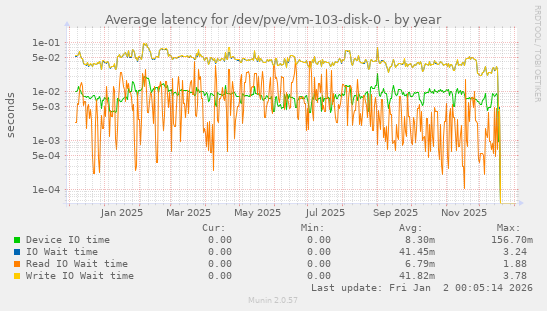Average latency for /dev/pve/vm-103-disk-0