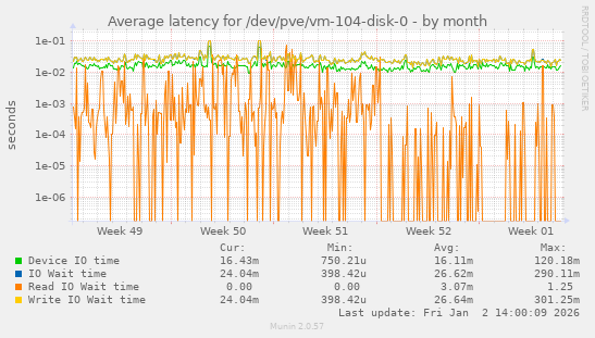 Average latency for /dev/pve/vm-104-disk-0