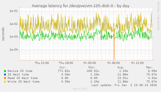 Average latency for /dev/pve/vm-105-disk-0