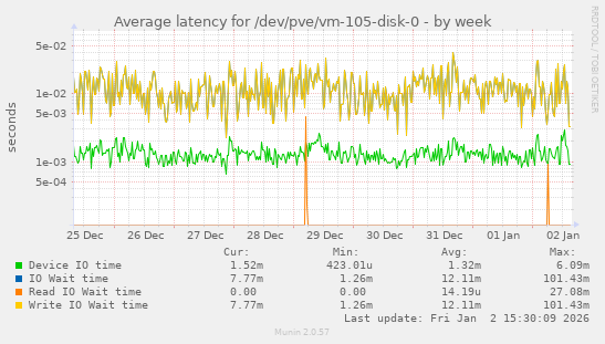 Average latency for /dev/pve/vm-105-disk-0