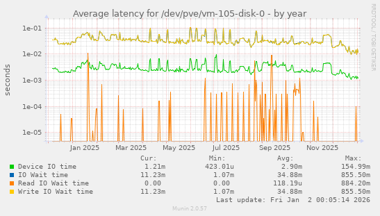 Average latency for /dev/pve/vm-105-disk-0