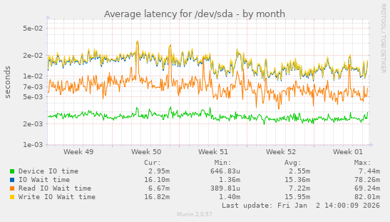 Average latency for /dev/sda