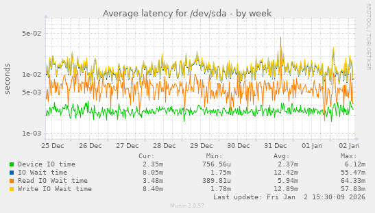 Average latency for /dev/sda