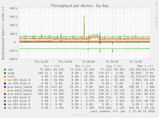 Throughput per device