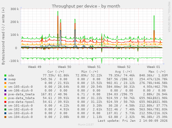 Throughput per device