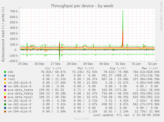 Throughput per device