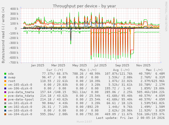 Throughput per device
