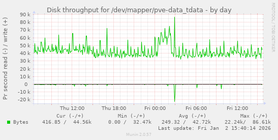 Disk throughput for /dev/mapper/pve-data_tdata