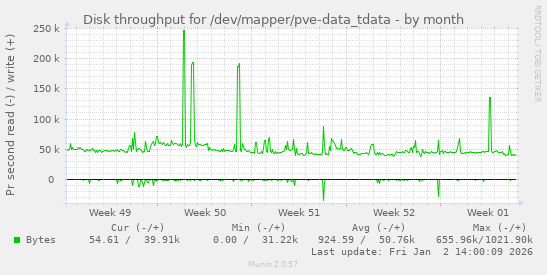Disk throughput for /dev/mapper/pve-data_tdata