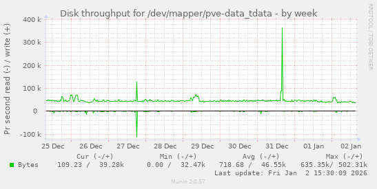 Disk throughput for /dev/mapper/pve-data_tdata