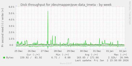 Disk throughput for /dev/mapper/pve-data_tmeta