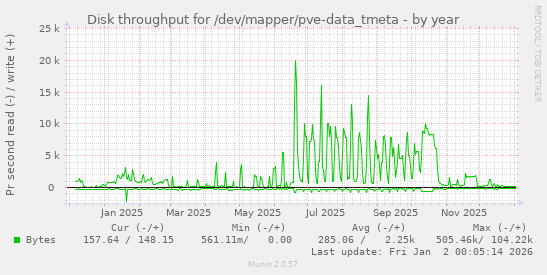 Disk throughput for /dev/mapper/pve-data_tmeta