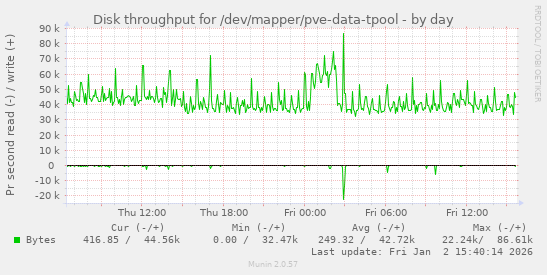 Disk throughput for /dev/mapper/pve-data-tpool