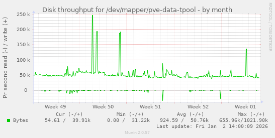 Disk throughput for /dev/mapper/pve-data-tpool