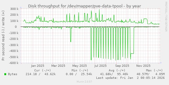 Disk throughput for /dev/mapper/pve-data-tpool